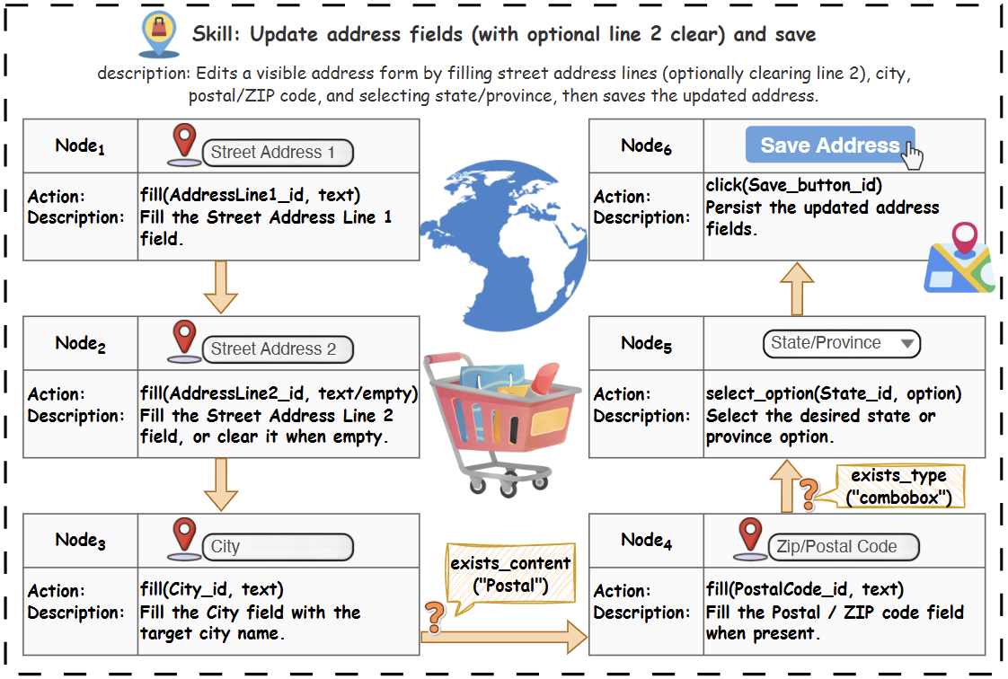 Case study of an address-editing skill graph
