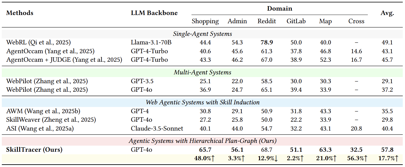 Experimental results of SkillTracer